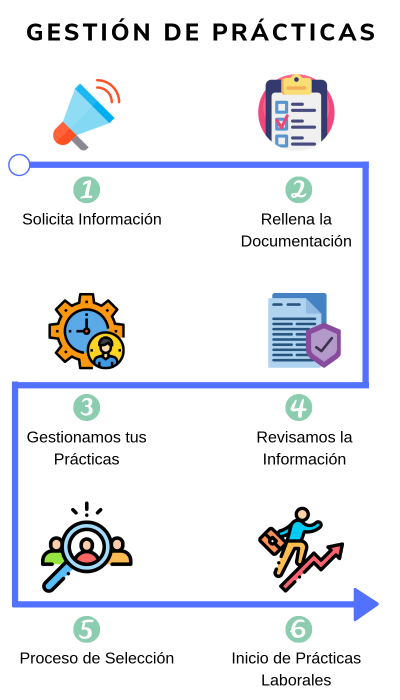Como gestionamos las prácticas en 6 pasos Como gestionamos las prácticas en 6 pasos